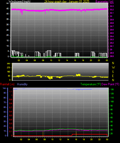 24 Hour Graph for Day 01